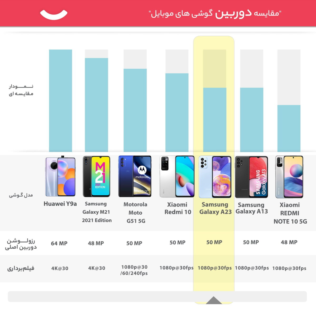 گوشی موبایل سامسونگ مدل Galaxy A23 دو سیم کارت ظرفیت 128 گیگابایت و رم 4 گیگابایت - ویتنام